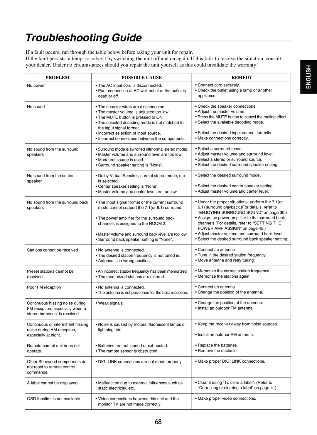 Sherwood R-965 manual Troubleshooting Guide, Problem Possible Cause Remedy 