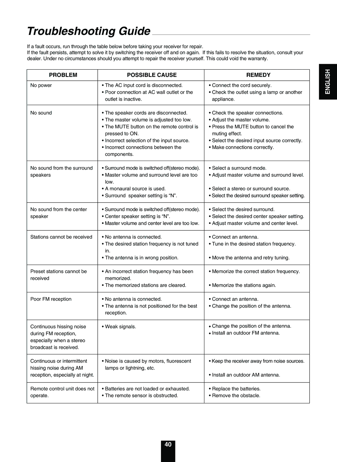 Sherwood RD-5503 operating instructions Troubleshooting Guide, Problem, Possible Cause Remedy 