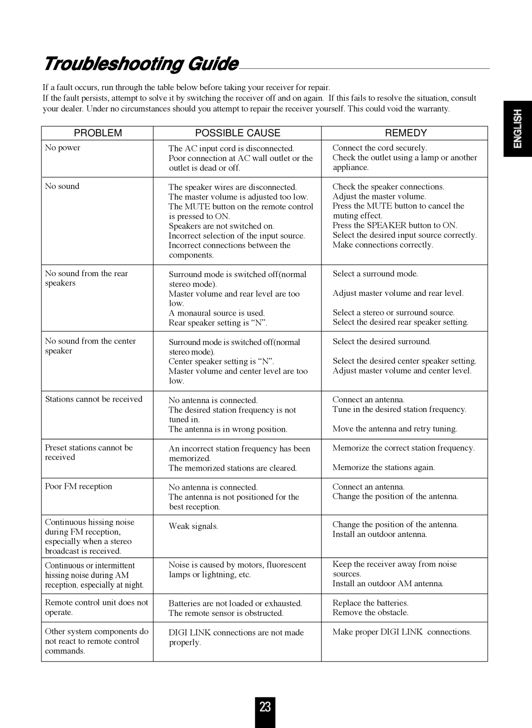 Sherwood RD-6106 manual Troubleshooting Guide, Problem Possible Cause Remedy 