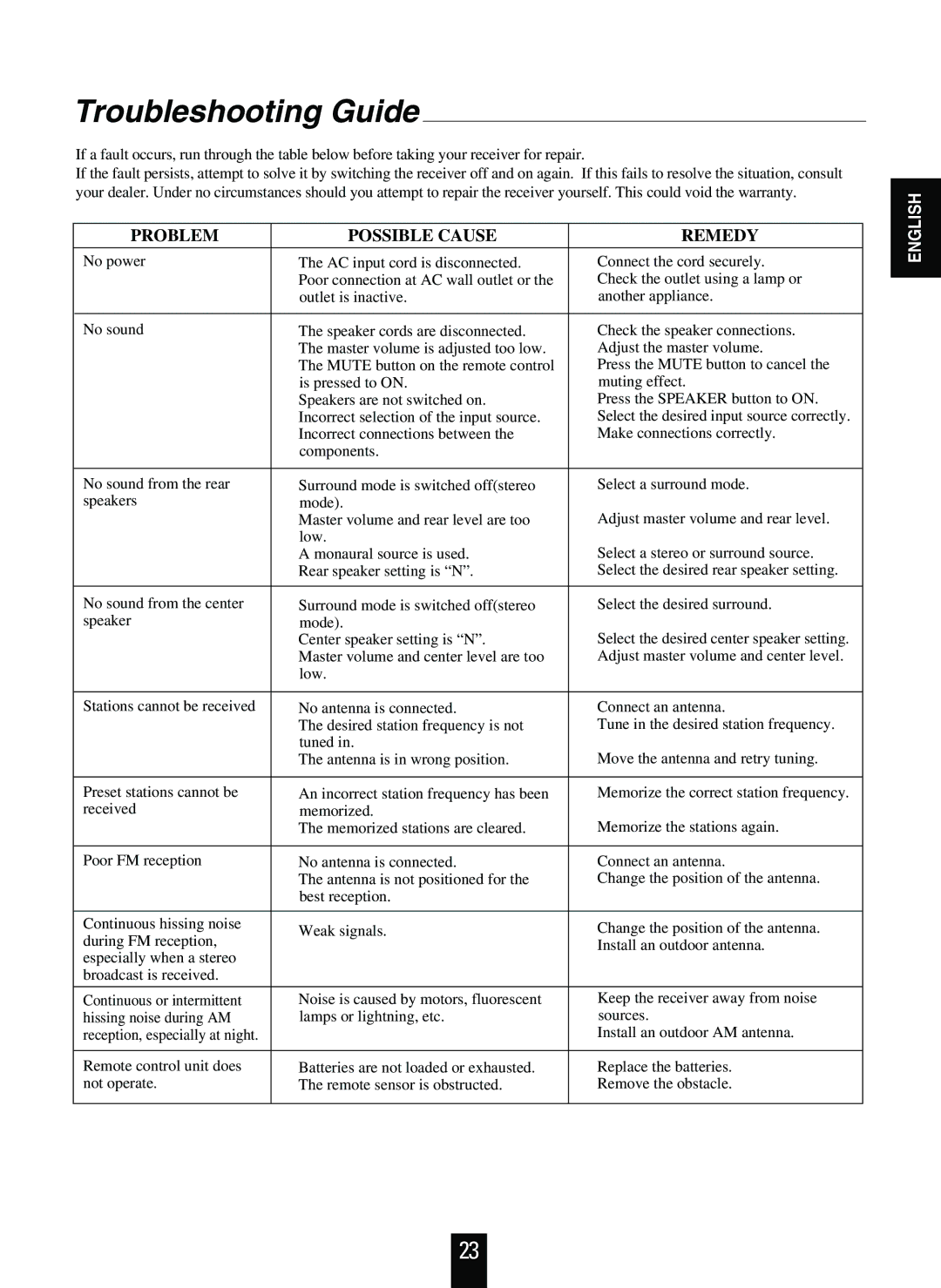 Sherwood RD-6108 manual Troubleshooting Guide, Problem Possible Cause Remedy 