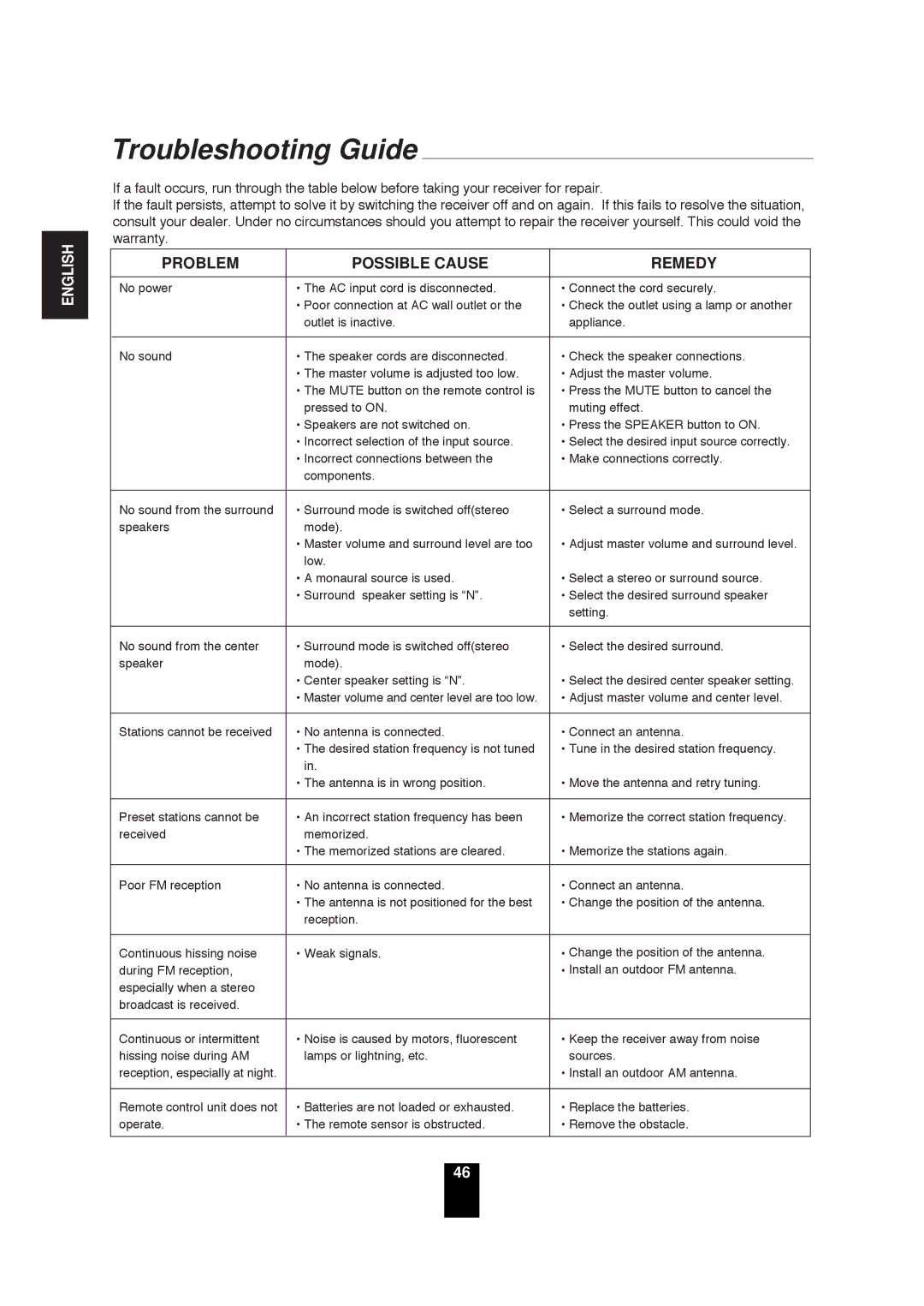 Sherwood RD-6503 manual Troubleshooting Guide, Problem Possible Cause Remedy 