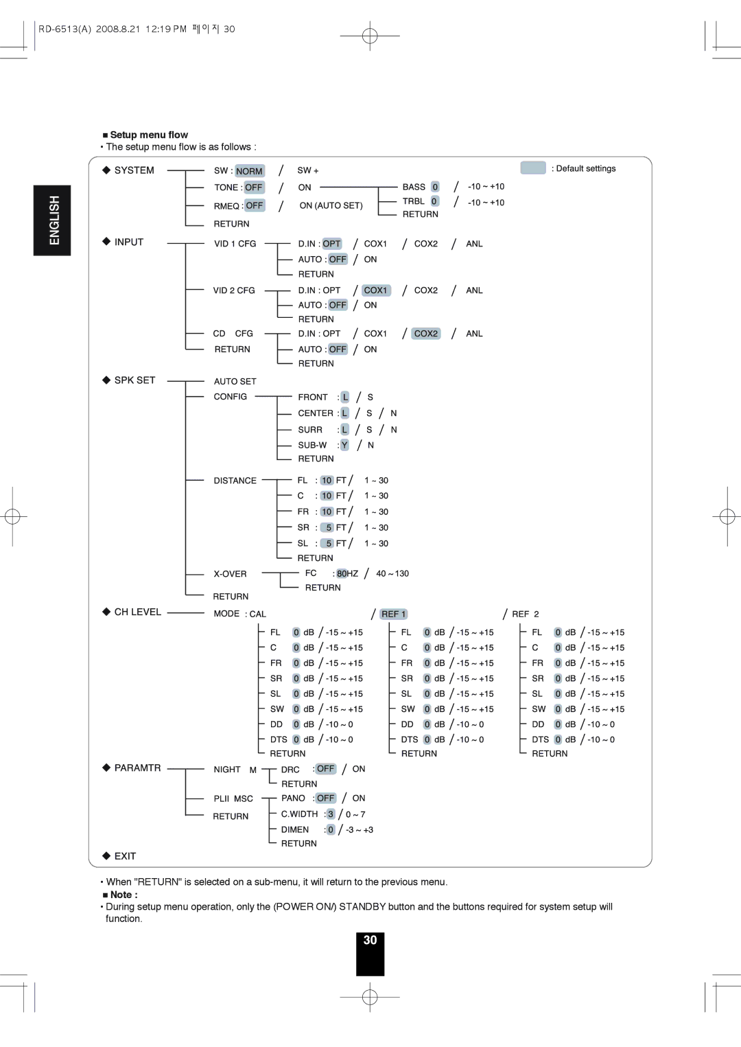 Sherwood RD-6513 manual Setup menu flow 