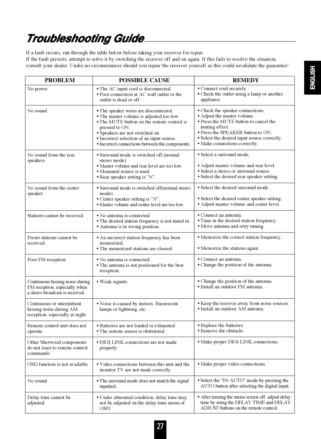 Sherwood RD-7106 manual Troubleshooting Guide, Problem Possible Cause Remedy 