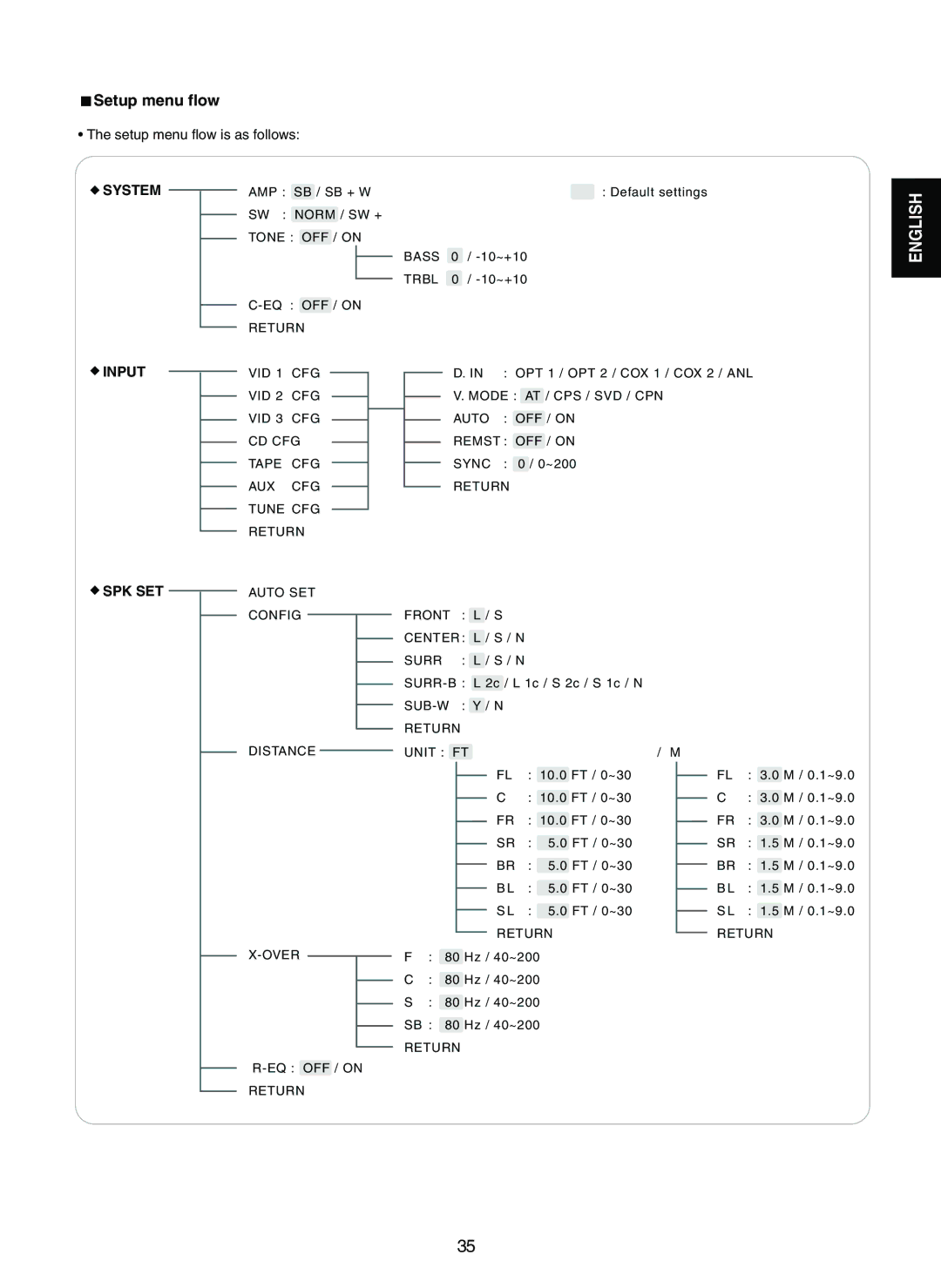 Sherwood RD-7502 manual Setup menu flow is as follows, System, Input SPK SET 