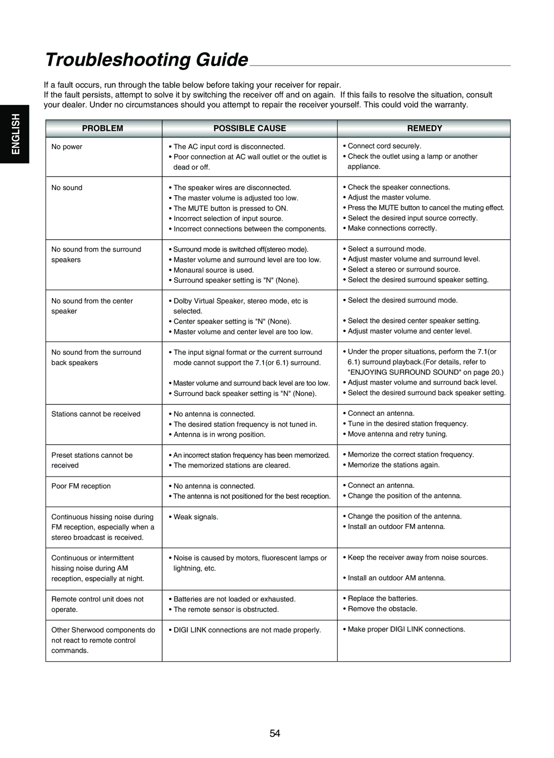 Sherwood RD-7502 manual Troubleshooting Guide, Problem Possible Cause Remedy 