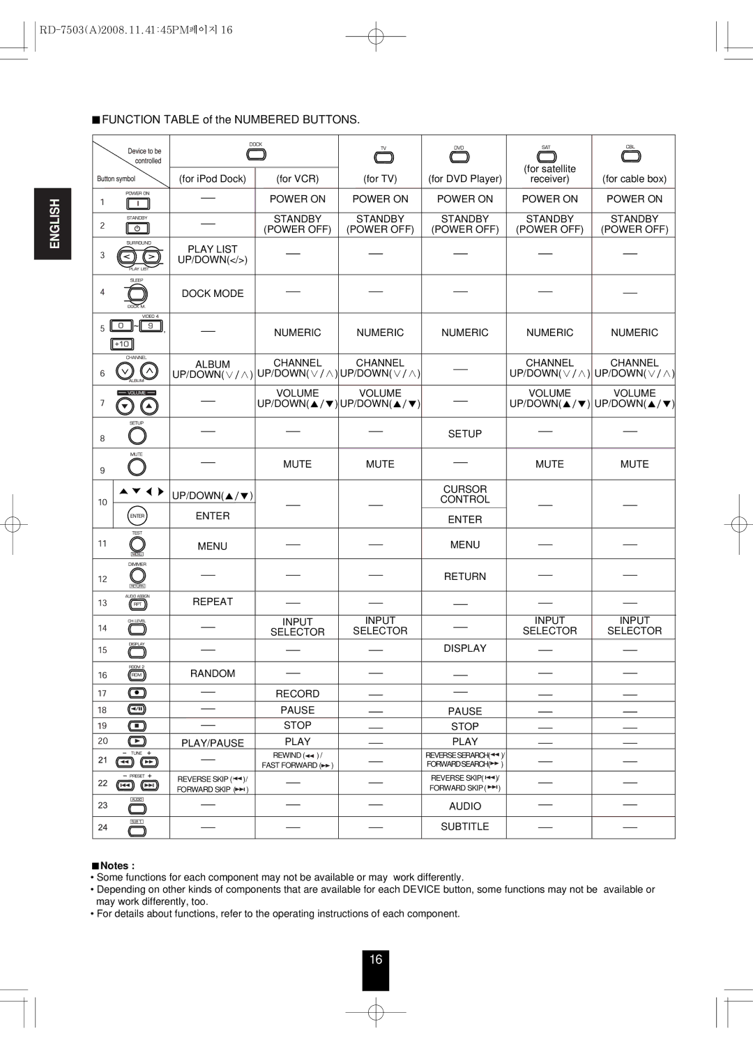 Sherwood RD-7503 manual Function Table of the Numbered Buttons 