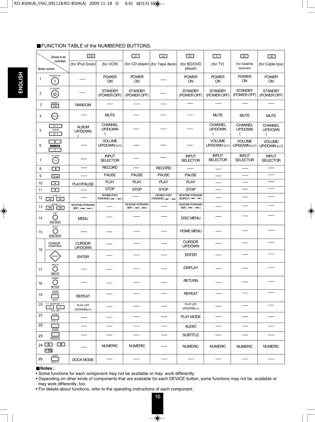 Sherwood RD-8504 manual Function Table of the Numbered Buttons, Stop 