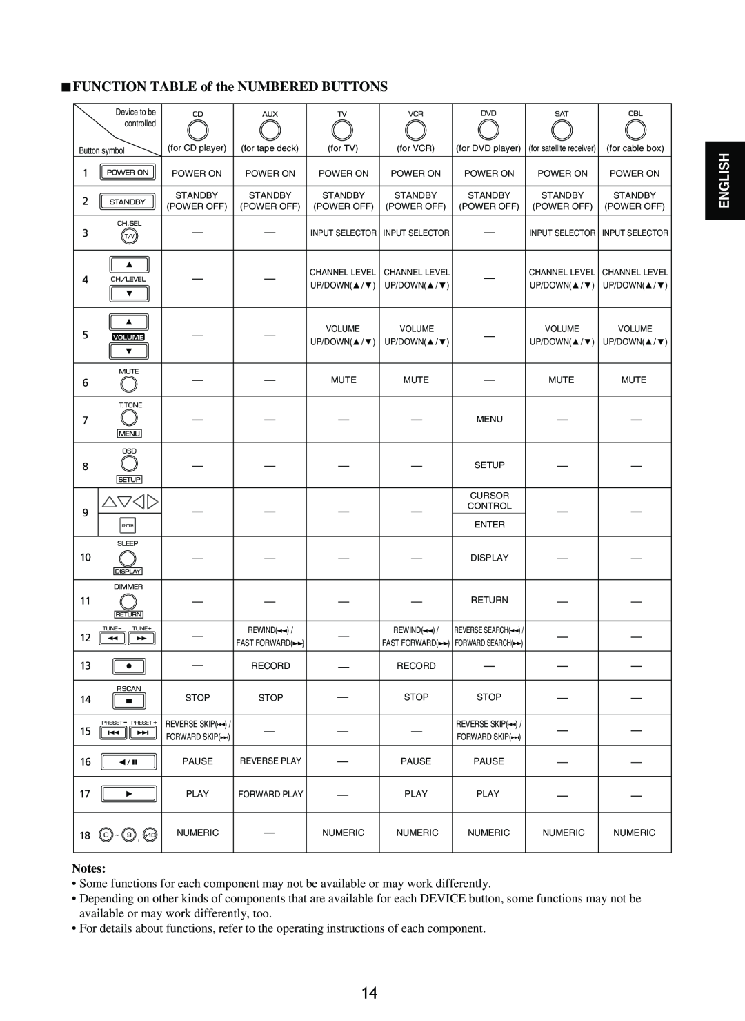 Sherwood RD-8601 operating instructions Notes, FUNCTION TABLE of the NUMBERED BUTTONS, English 