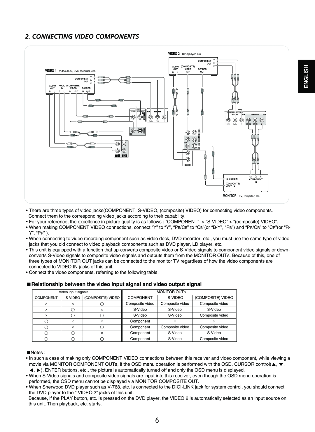 Sherwood RD-8601 operating instructions Connecting Video Components, English 