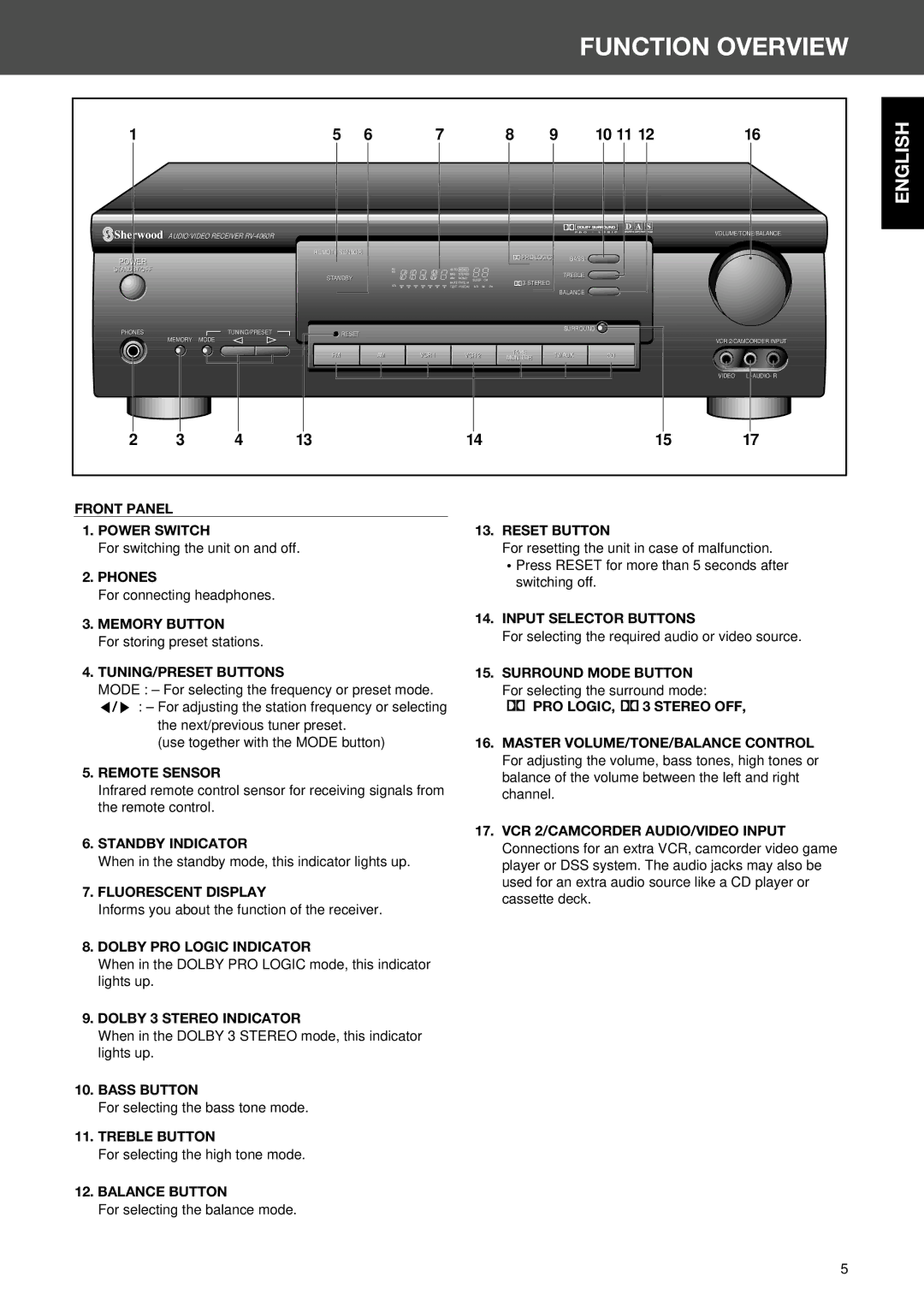 Sherwood RV-4060R manual Function Overview, Fron 