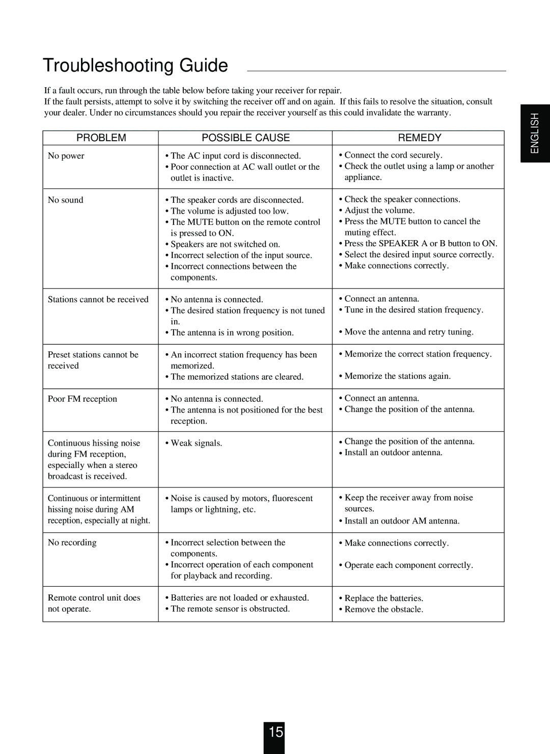 Sherwood RX-4103 manual Troubleshooting Guide, Problem Possible Cause Remedy 