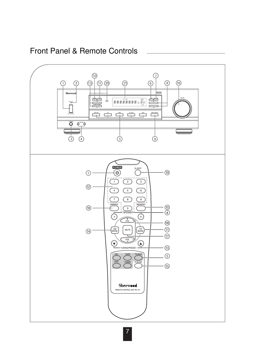 Sherwood RX-4105 manual Front Panel & Remote Controls 