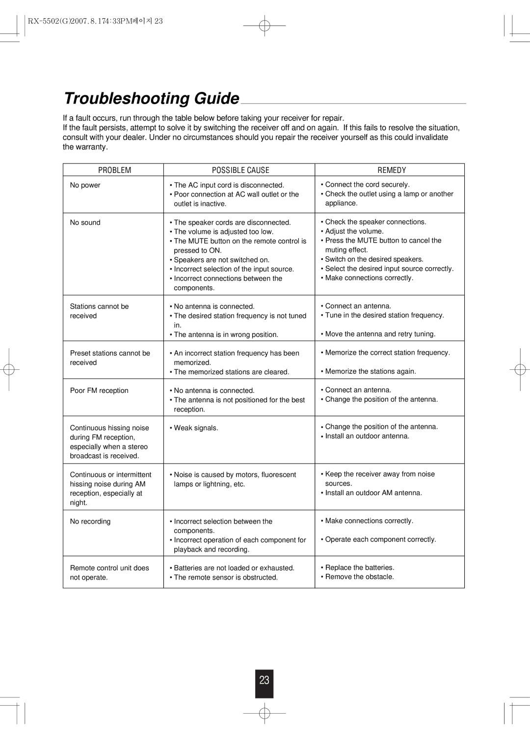 Sherwood RX-5502 manual Troubleshooting Guide, Problem Possible Cause Remedy 