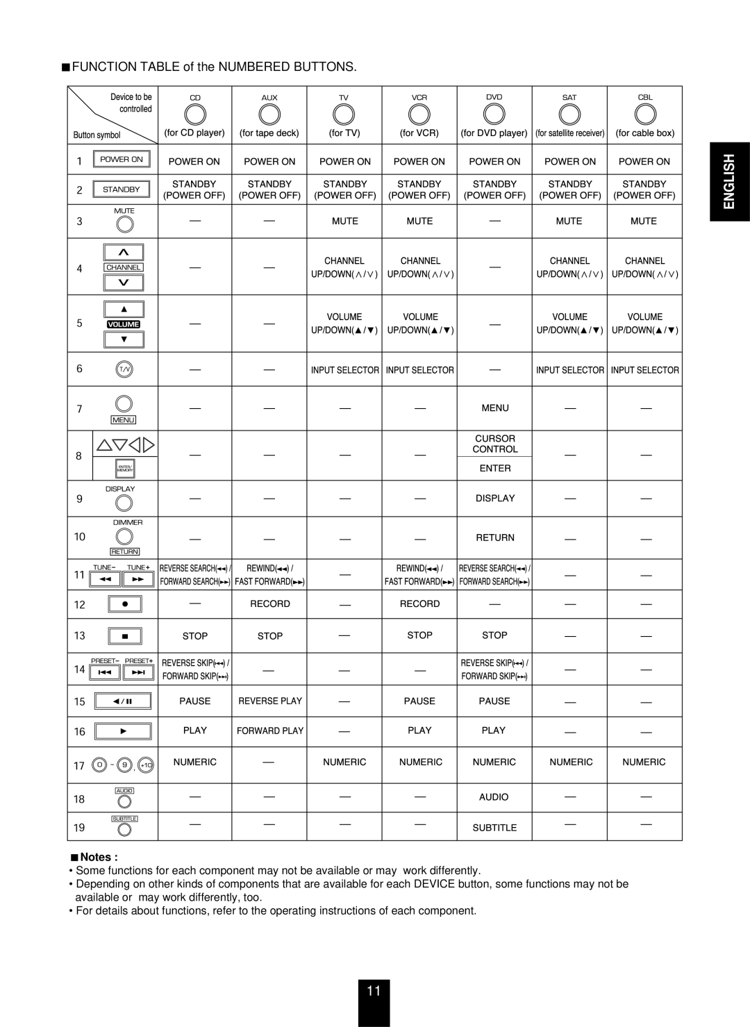 Sherwood RX-773 manual Function Table of the Numbered Buttons 