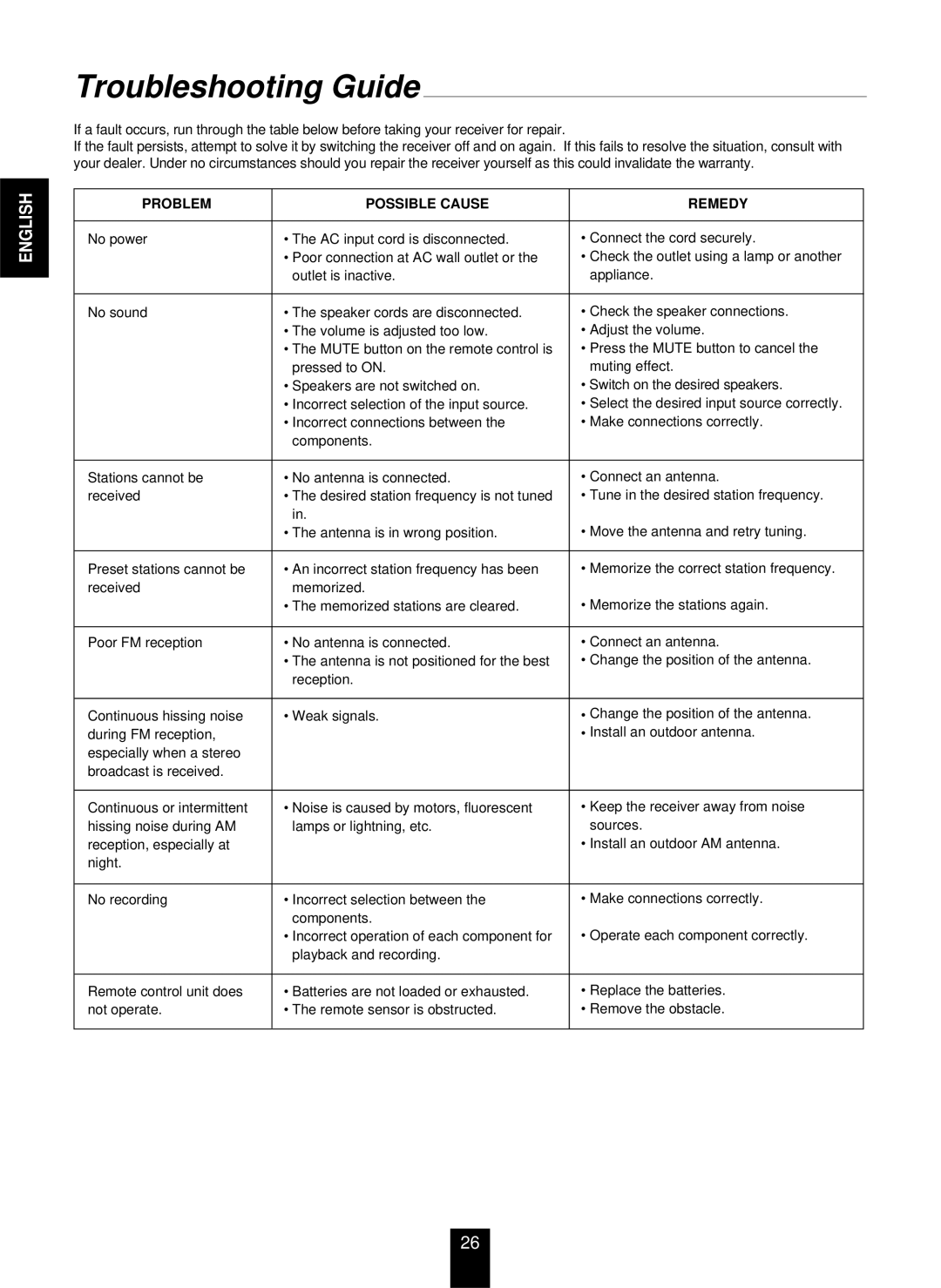 Sherwood RX-773 manual Troubleshooting Guide, Possible Cause Remedy 