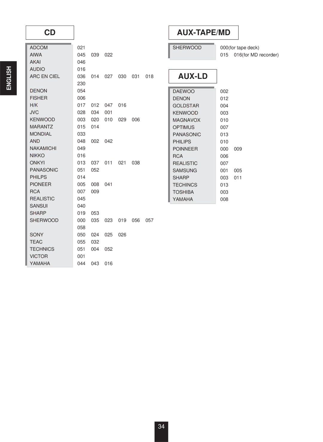 Sherwood RX-773 manual Sherwood, Kenwood, Magnavox, Optimus, Panasonic, Poinneer, Realistic, Techincs, Toshiba, Yamaha 