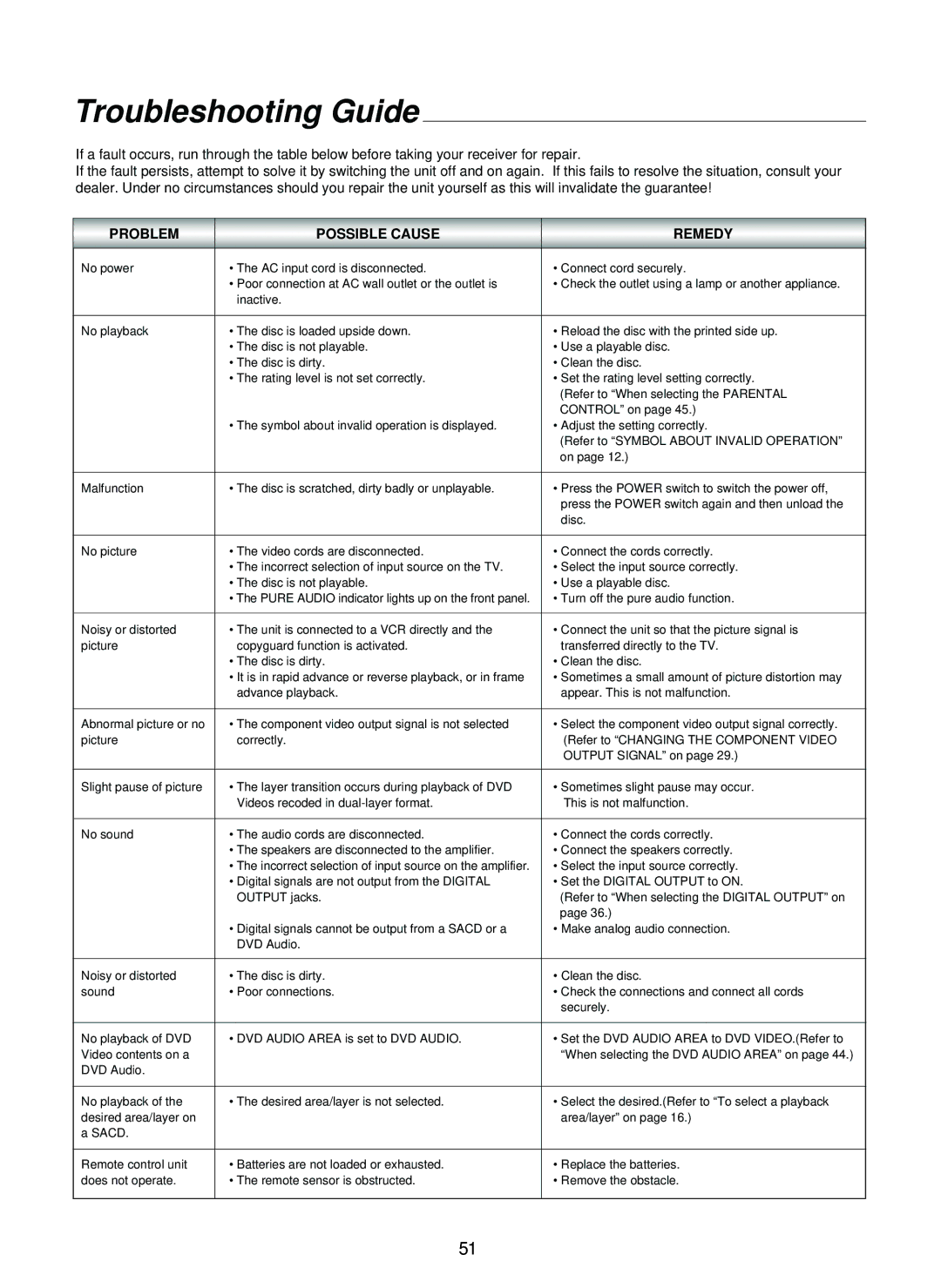 Sherwood SD-860 manual Troubleshooting Guide, Problem Possible Cause Remedy 