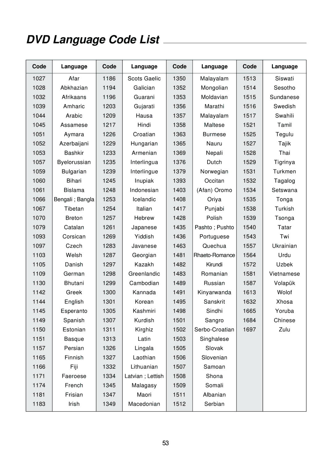 Sherwood SD-860 manual DVD Language Code List, Code Language 