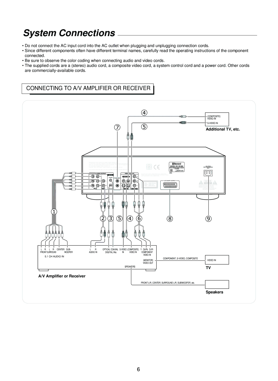 Sherwood SD-860 manual System Connections, Connecting to A/V Amplifier or Receiver 