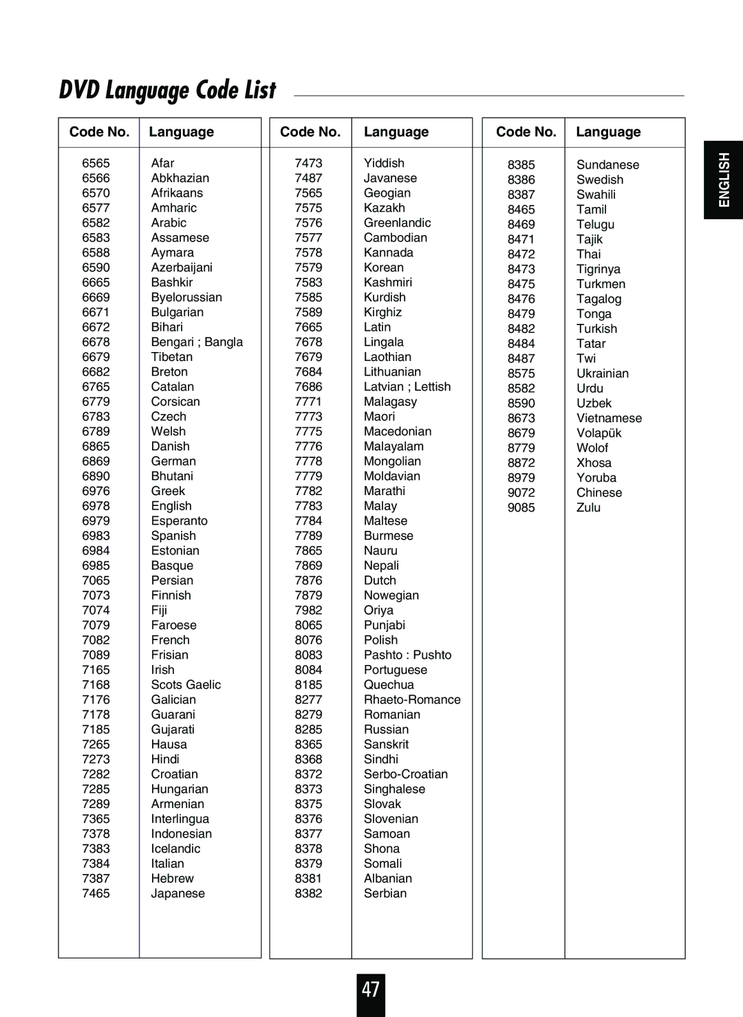 Sherwood V-756 manual DVD Language Code List, Code No Language 