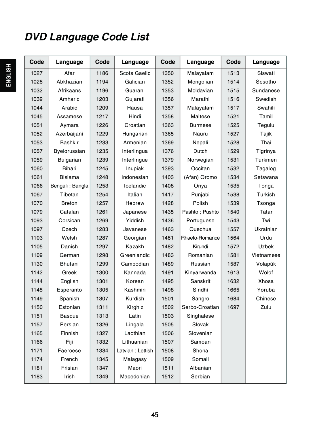 Sherwood V-903 manual DVD Language Code List 