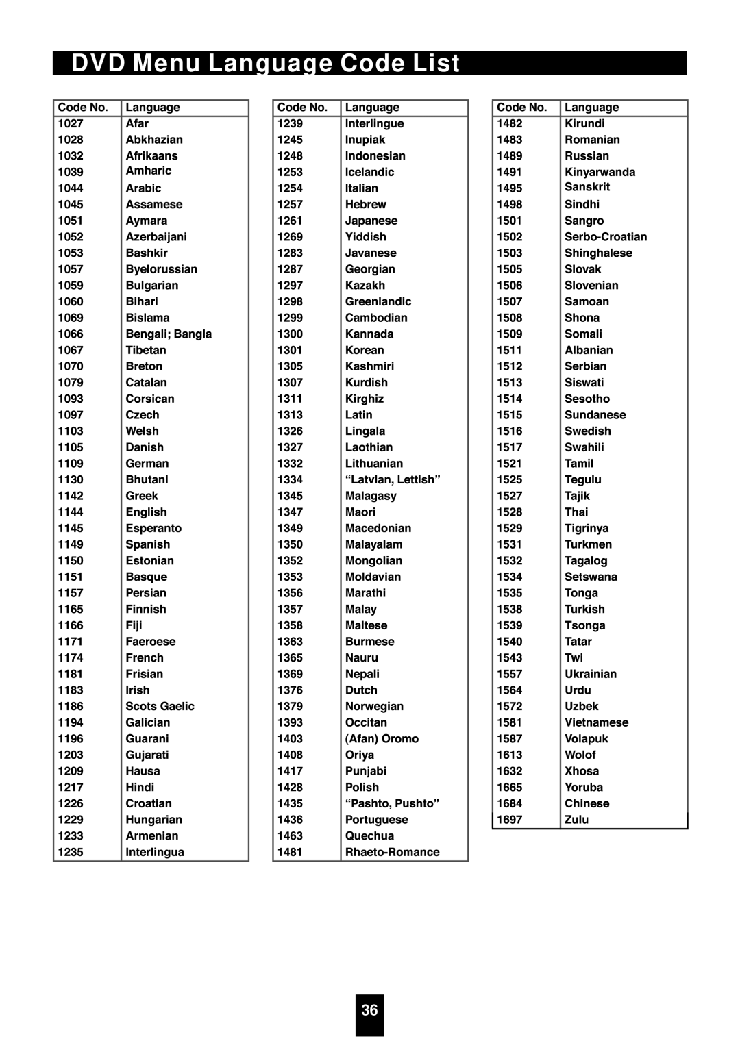 Sherwood VD-4500 manual DVD Menu Language Code List 