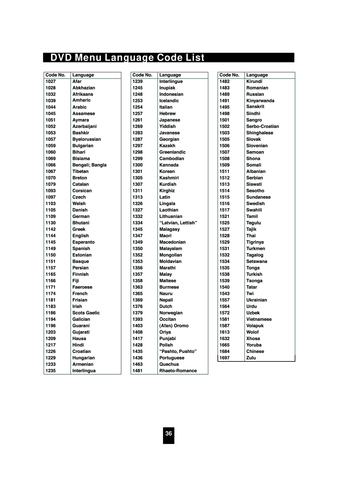 Sherwood VD-4502 manual DVD Menu Language Code List 