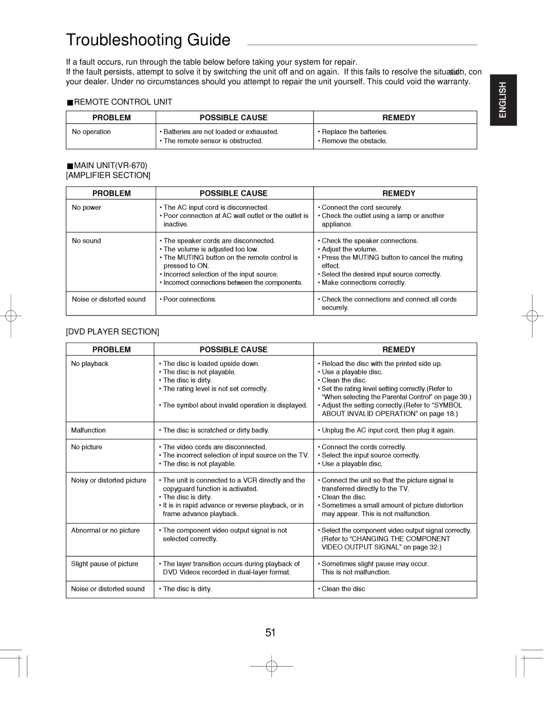 Sherwood VR-670, ST-670, ASW-670 manual Troubleshooting Guide, Remote Control Unit 