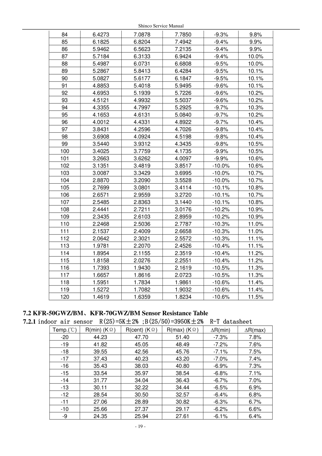 Shinco KFR-50GWZ/BM、KFR-70GWZ/BM Sensor Resistance Table, Indoor air sensor R25=5K±2% B25/50=3950K±2% Datasheet 