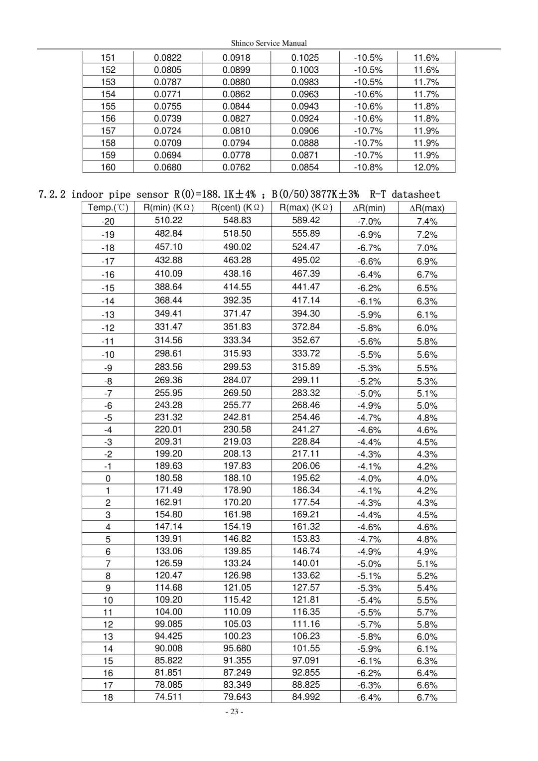 Shinco KFR-25GWZ BM service manual Indoor pipe sensor R0=188.1K±4% ；B0/503877K±3% R-T datasheet 