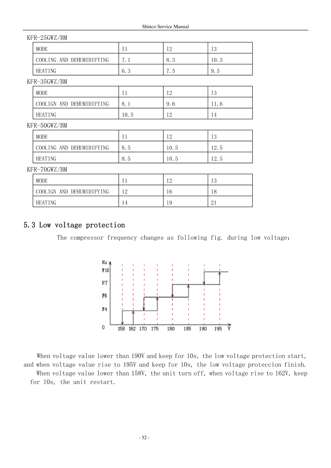 Shinco KFR-25GWZ BM service manual Low voltage protection 