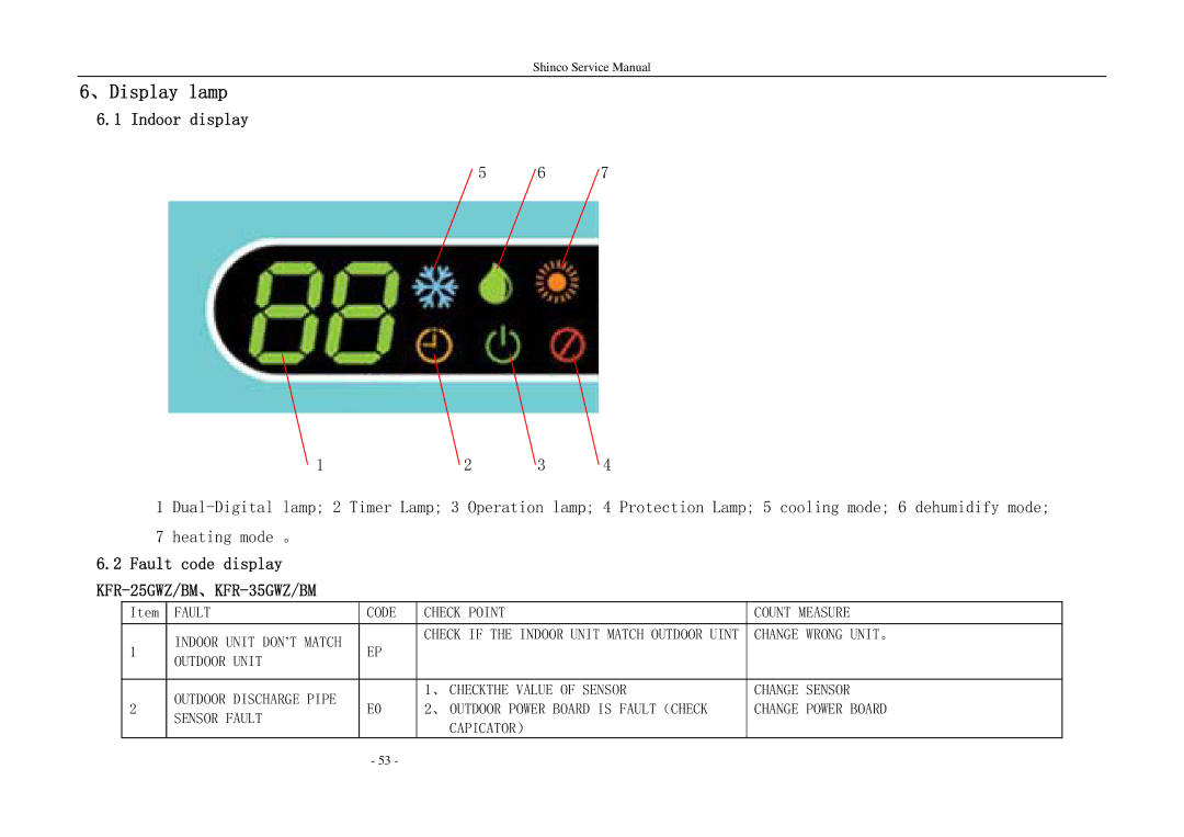 Shinco KFR-25GWZ BM service manual 、Display lamp 