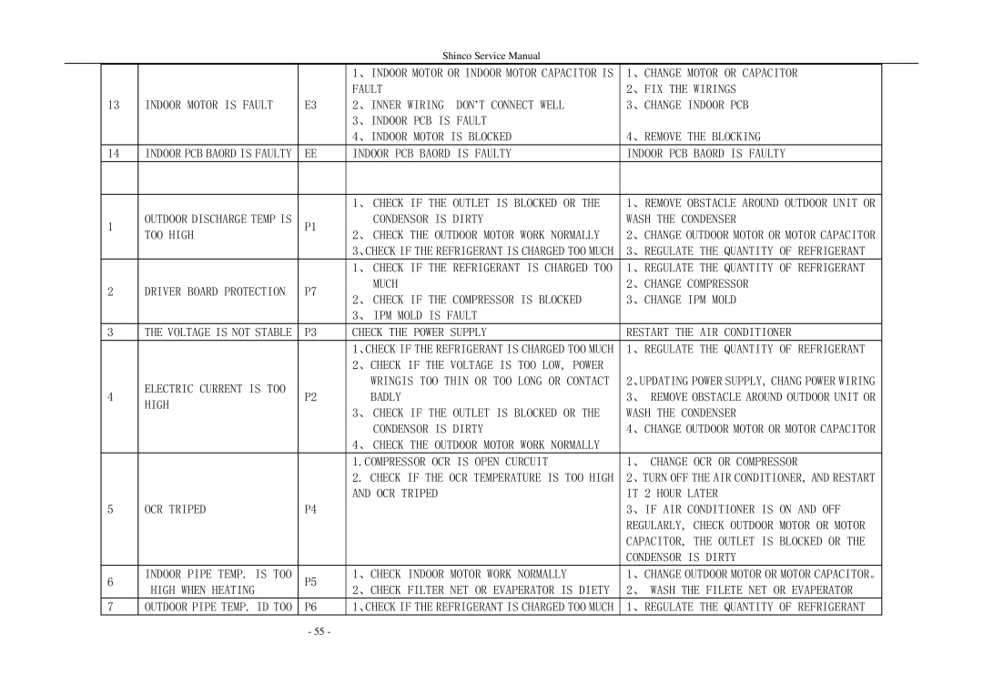 Shinco KFR-25GWZ BM service manual Fault 