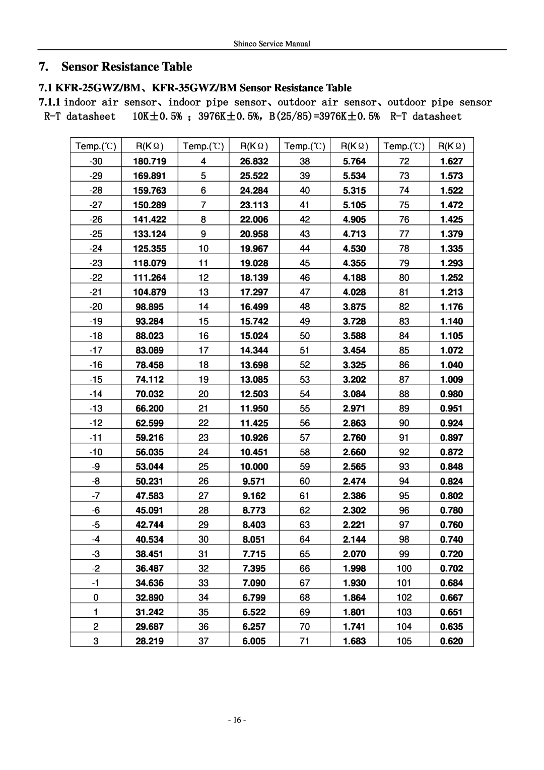 Shinco KFR-25GWZ BM service manual Sensor Resistance Table, R-Tdatasheet, 10K±0.5% ；3976K±0.5%，B25/85=3976K±0.5% 
