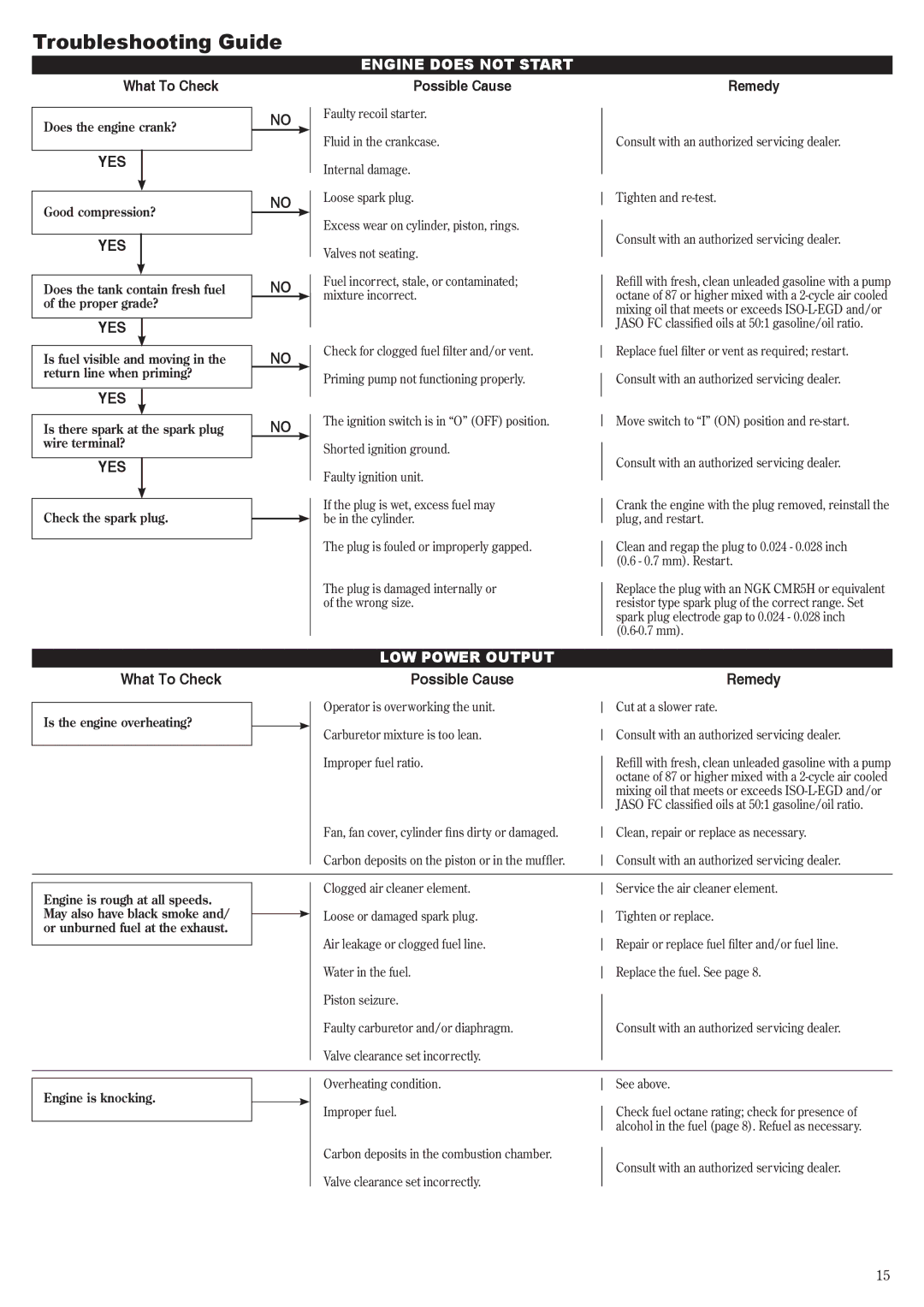 Shindaiwa 62640-94313 manual Troubleshooting Guide, What To Check Possible Cause Remedy 