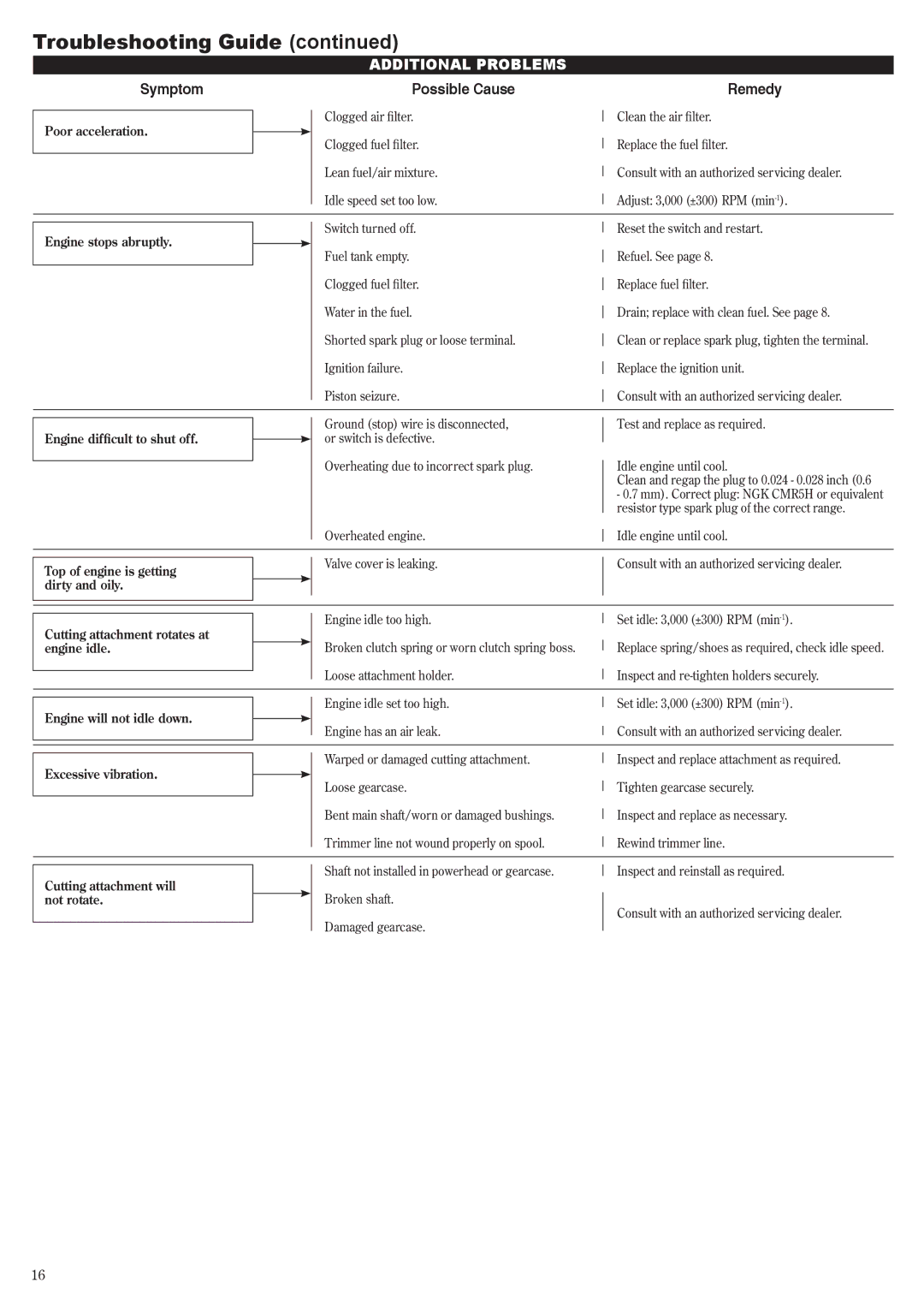 Shindaiwa 62640-94313 manual Additional Problems, Symptom Possible Cause Remedy 