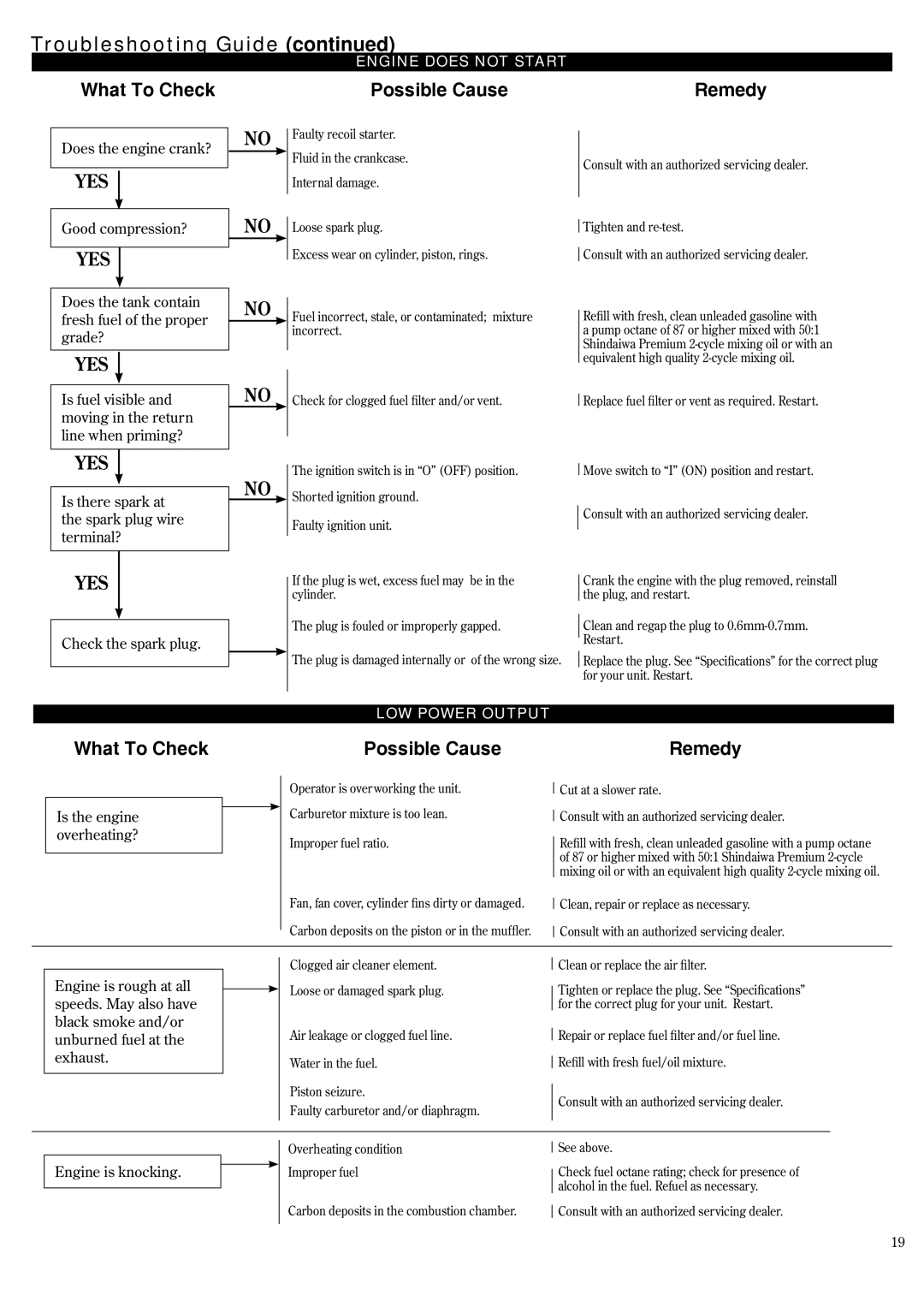 Shindaiwa P231, 62888-94013 manual Troubleshooting Guide 