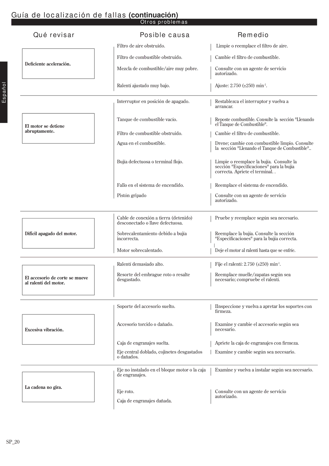 Shindaiwa 62888-94013, P231 manual Guía de localización de fallas continuación, Qué revisar Posible causa Remedio 