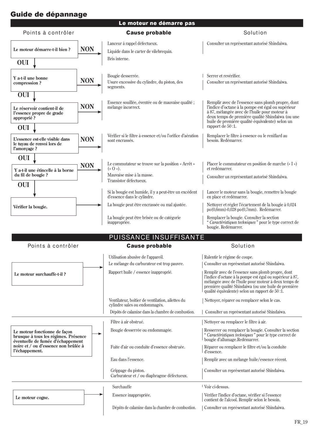 Shindaiwa P231, 62888-94013 manual Guide de dépannage, Points à contrôler, Cause probable, Solution 