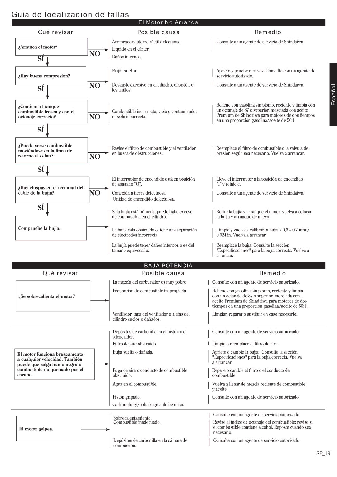 Shindaiwa 62891-94311 manual Guía de localización de fallas, Qué revisar, Posible causa, Remedio 