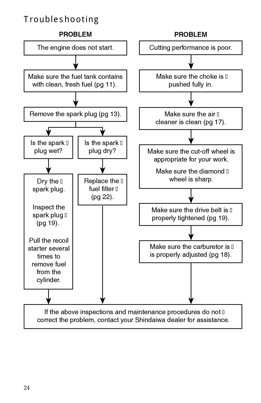 Shindaiwa 68006-94310 manual Troubleshooting, Problem 