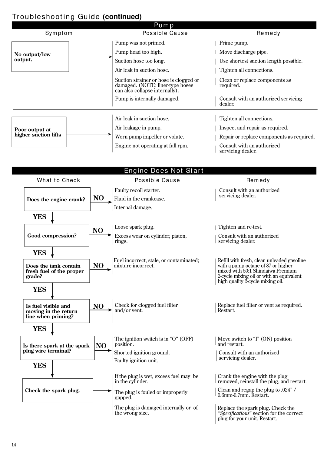 Shindaiwa 6850-9430, GP3410 manual Troubleshooting Guide, Symptom, Possible Cause, Remedy, What to Check 