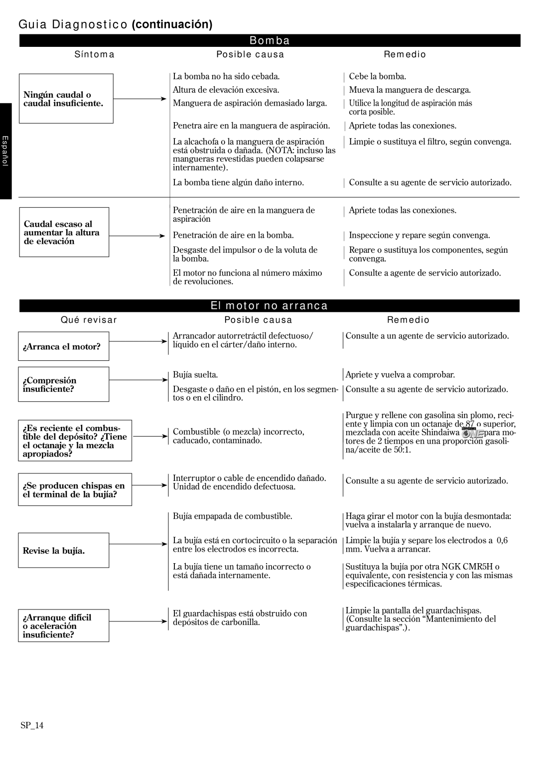 Shindaiwa 6850-9430, GP3410 manual Guia Diagnostico continuación, Síntoma Posible causa Remedio, Qué revisar 
