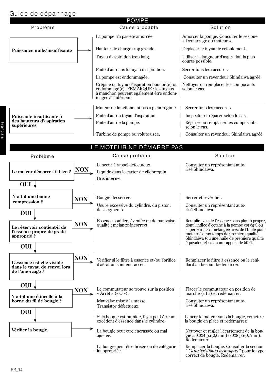 Shindaiwa 6850-9430, GP3410 manual Guide de dépannage, Problème, Cause probable, Solution 