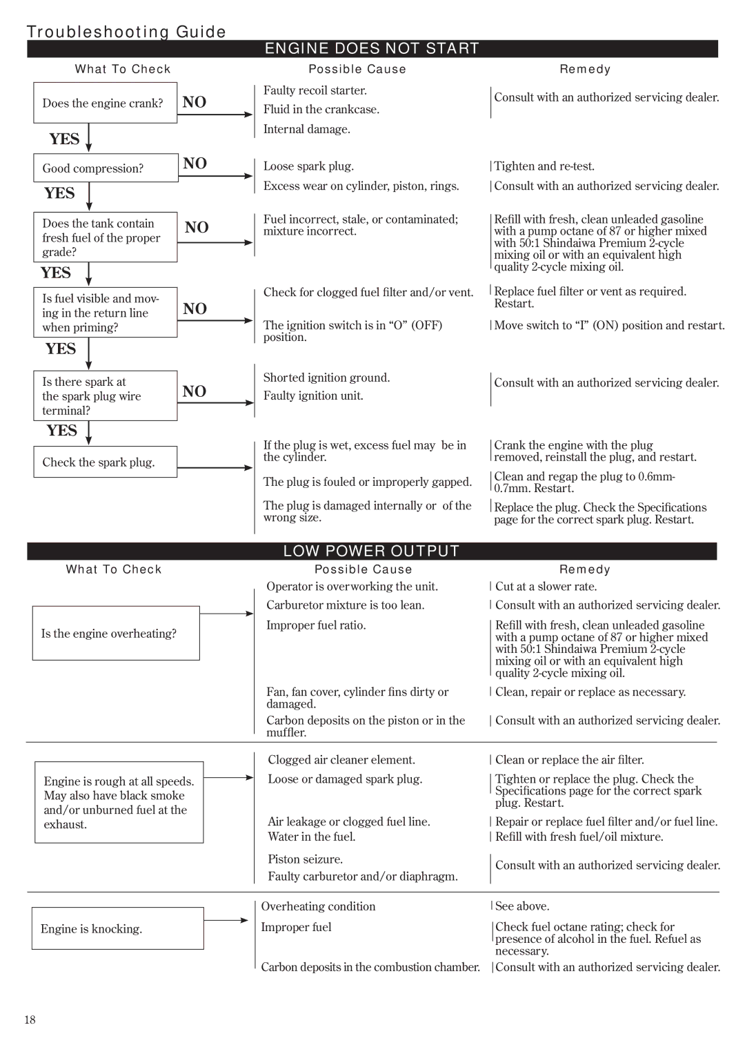 Shindaiwa 69033-94310, 502s manual Troubleshooting Guide, What To Check Possible Cause Remedy 