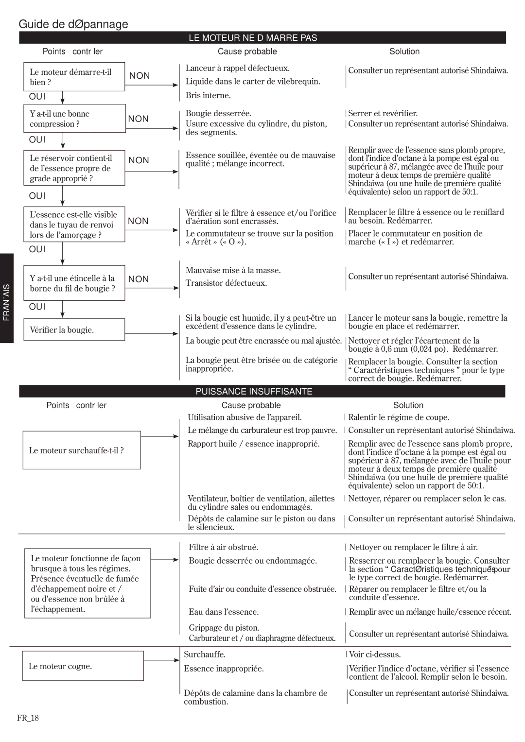 Shindaiwa 69033-94310, 502s manual Guide de dépannage, Points à contrôler, Cause probable, Solution 