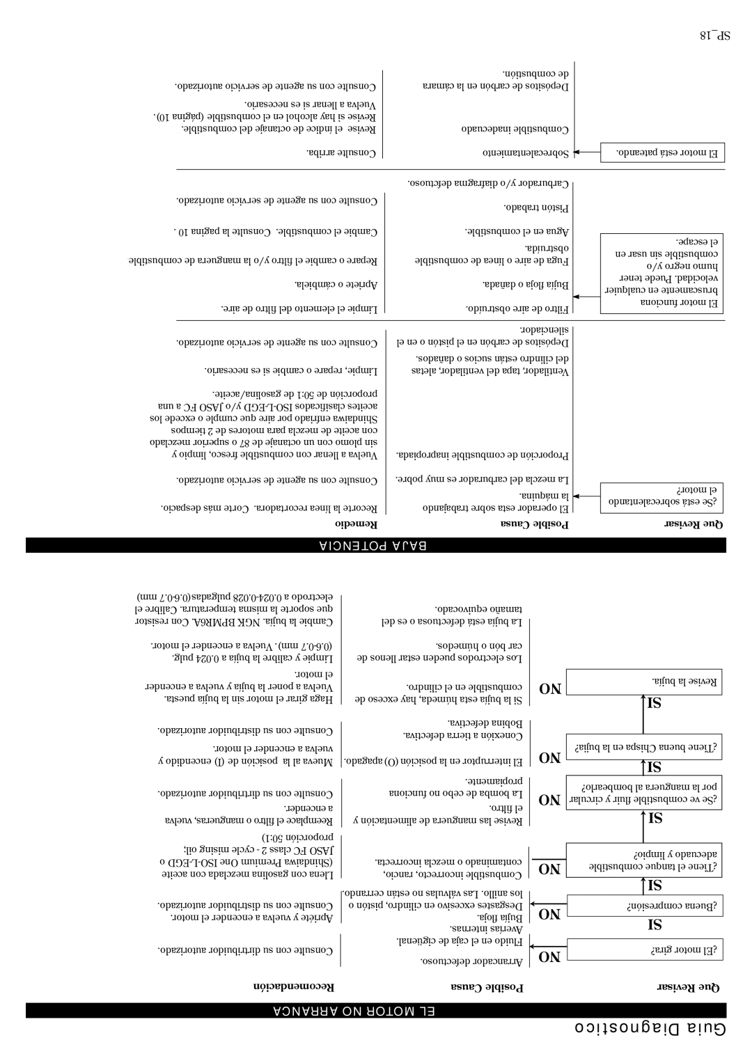 Shindaiwa 81359 manual Diagnostico Guia, 18SP 