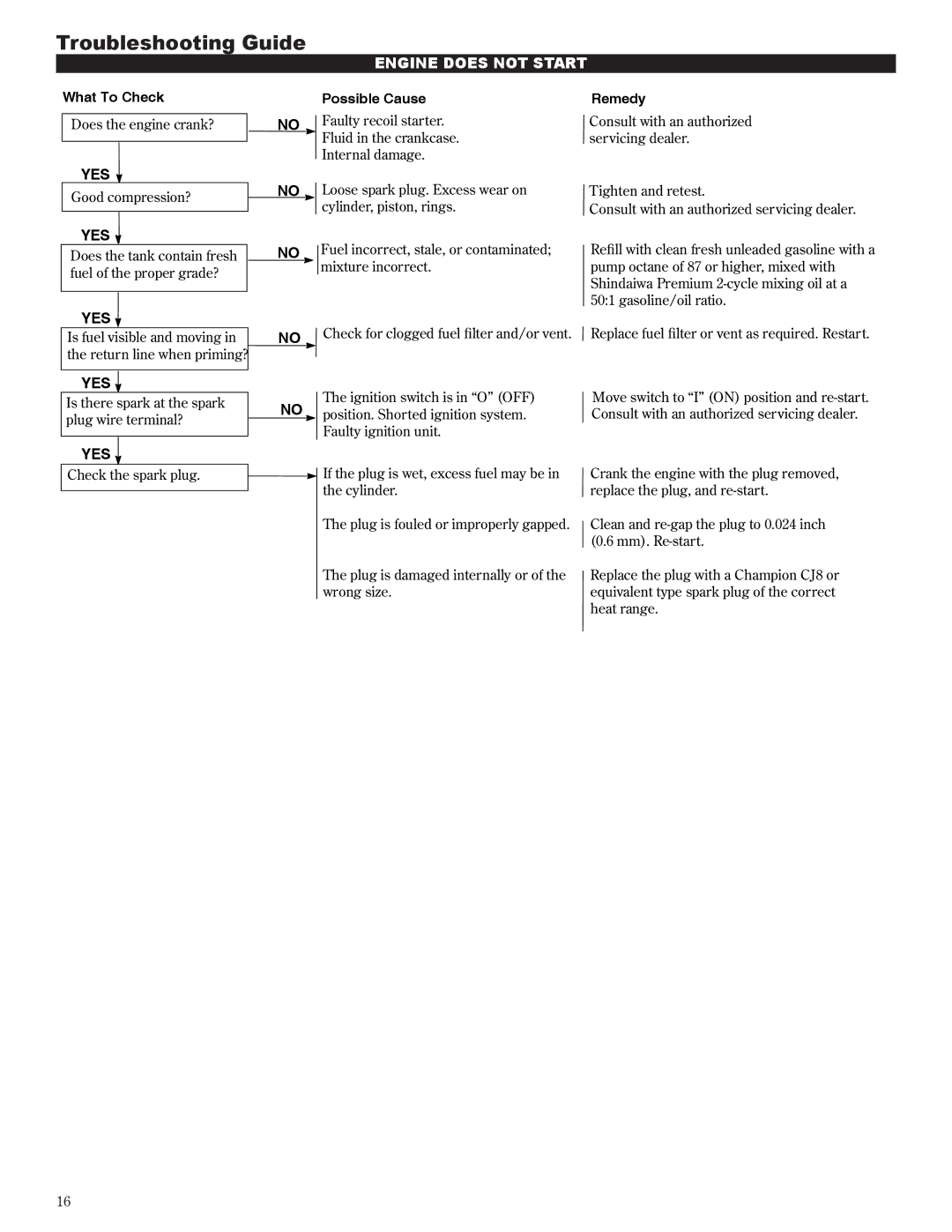 Shindaiwa 81642 manual Troubleshooting Guide, Possible Cause 