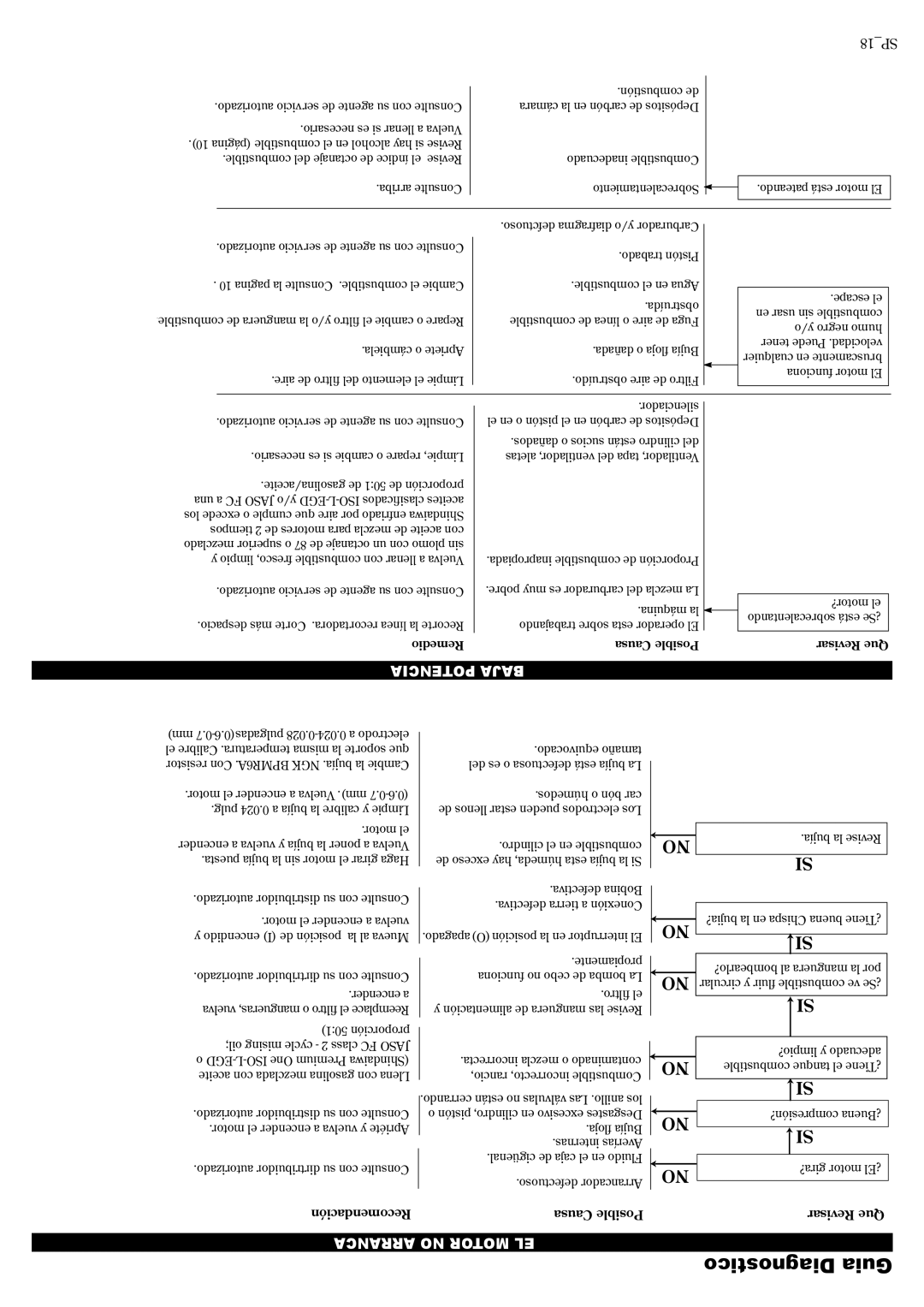 Shindaiwa 81644 manual Diagnostico Guia, 18SP 