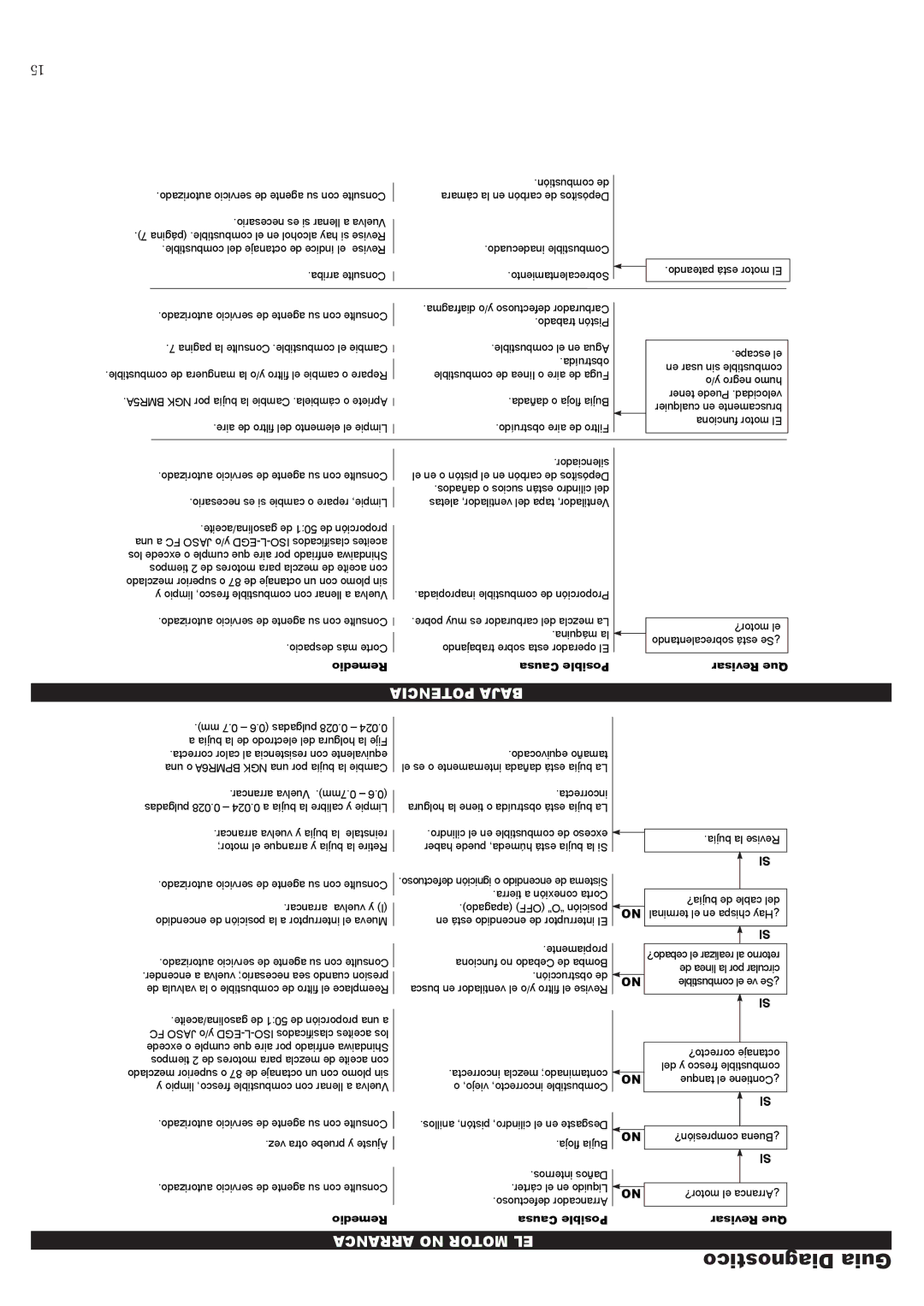 Shindaiwa 81645 manual Diagnostico Guia, Potencia Baja 